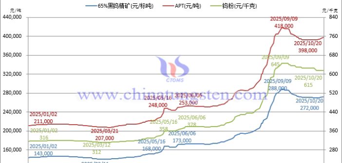 音頻：鎢市穩步探升，鈷價快速跳漲
